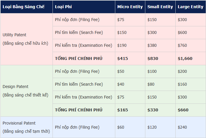 phí đăng ký Patents